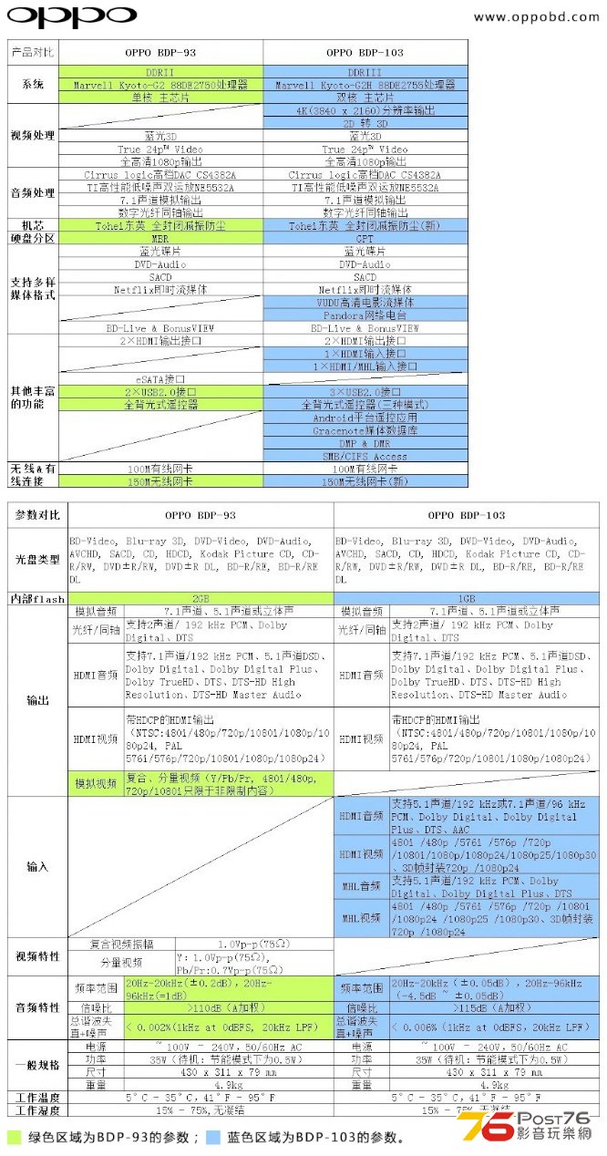 Oppo spec 93 vs 95