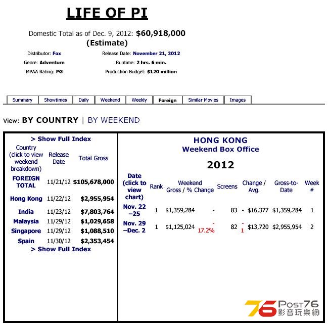 life of Pi Box Office.JPG