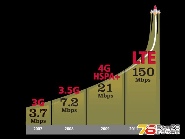 LTESpeedChart.jpg