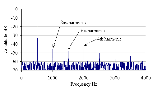 example 500Hz harmonic distortion.gif