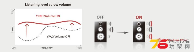 YPAO Volume 確保聲音即使在低音量中，也能保持自然的音調
