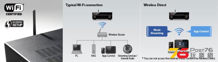 內建 Wi-Fi 和 無線直連相容可輕易設定連接