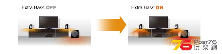 Extra Bass 功能即使使用小型揚聲器也能提供豐富的低音再現