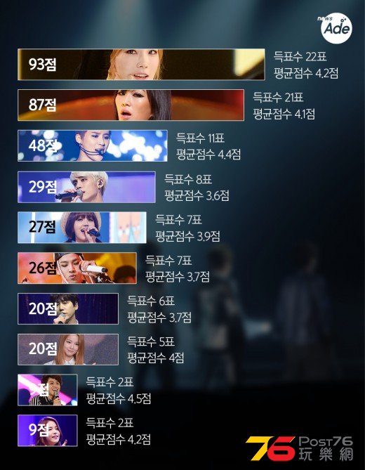 20151018-idol-vocal-top10.jpg