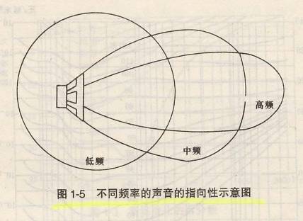 不同频率的声音指向示意图.jpg