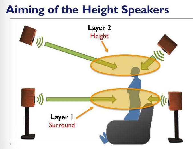 Aiming of the Height Speakers.jpeg