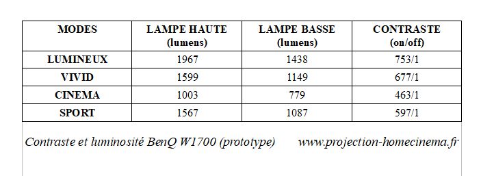 5a4157bf22787_contrasteetluminositBenQW1700.jpg.23c3d7090e87c10c88cfe3f23faa8efa.jpg