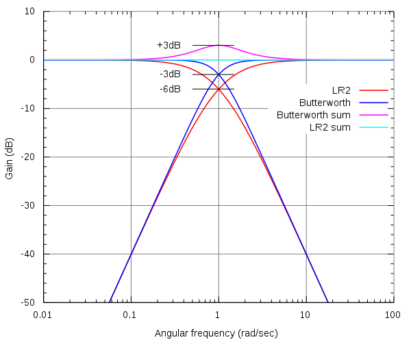 600px-Linkwitz_vs_Butterworth.svg.png