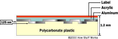 cd-crosssection.gif