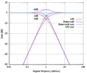 300px-Linkwitz_vs_Butterworth.svg.png