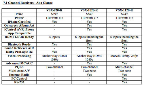 500x_pioneer_7-1_receivers_chart.jpg