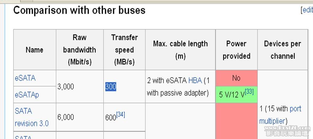 eSATA Trasfer Speed = 300MB /second