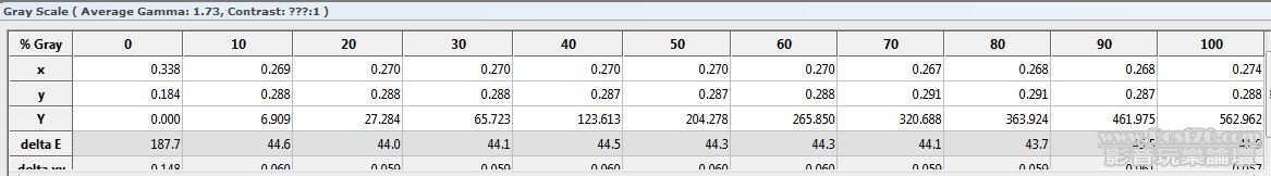 Far from D65 (x=3.13, y=0.329)