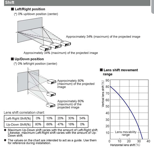 Shift range from user manual