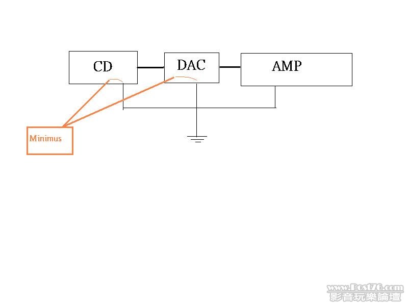 CDT DAC to Minimus