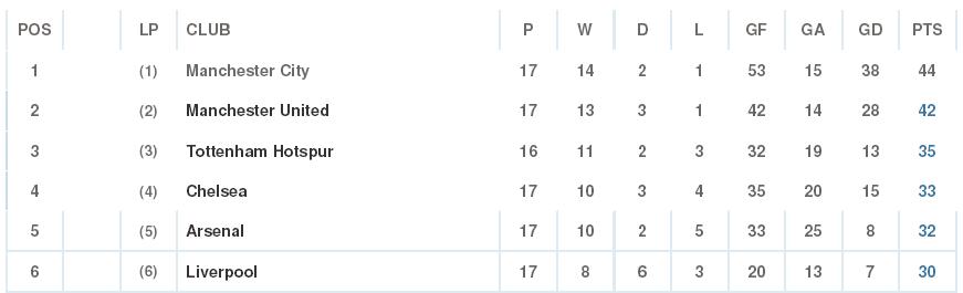 epl table 12-13.JPG
